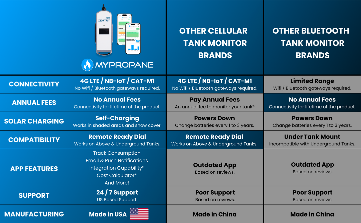 MyPropane | Solar Powered Smart Home Propane Tank Monitor | No Recurring Fees